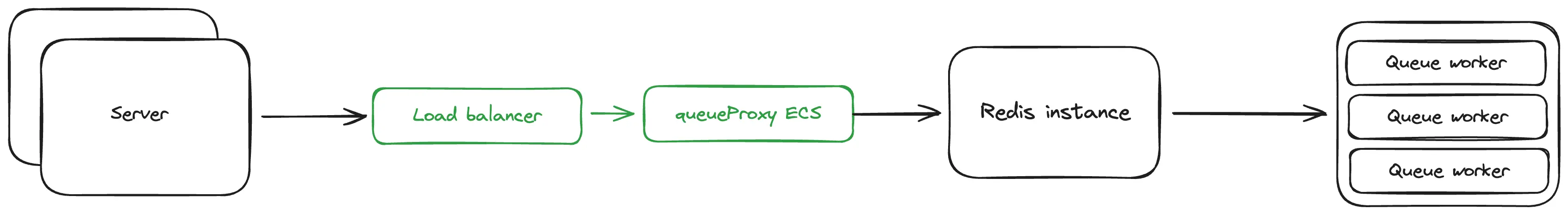 Flowchart of Redis queue