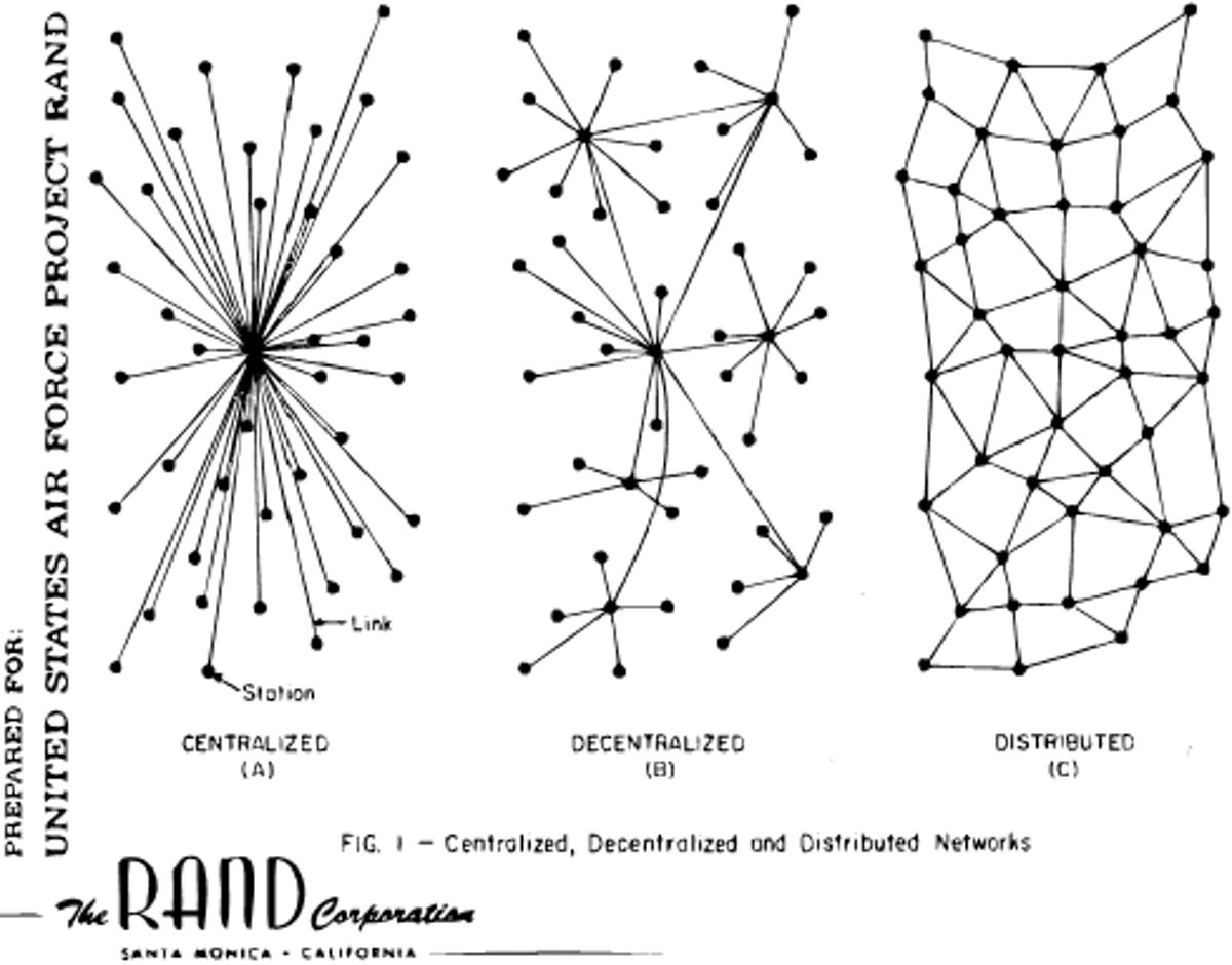 Diagrams depicting the RAND Corporation's three types of networks. Image from The Conversation.